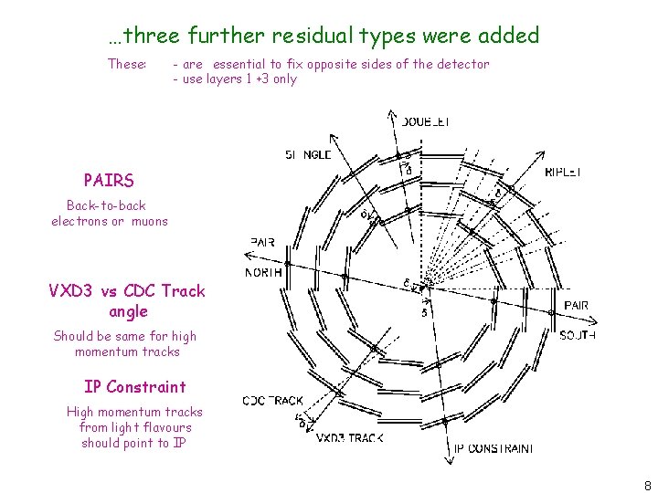 …three further residual types were added These: - are essential to fix opposite sides