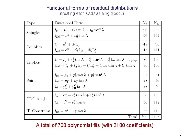 Functional forms of residual distributions (treating each CCD as a rigid body) A total
