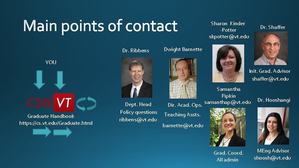Sharon Kinder -Potter skpotter@vt. edu Dr. Ribbens Dr. Shaffer Dwight Barnette YOU Init. Grad.