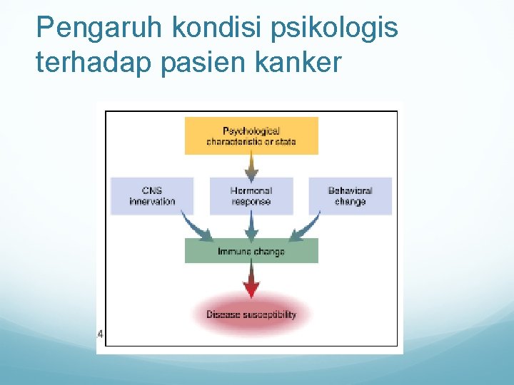 Pengaruh kondisi psikologis terhadap pasien kanker 