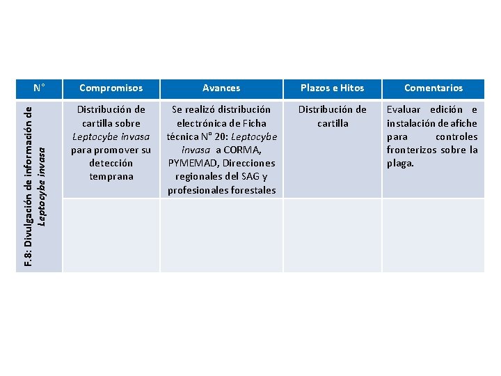 F. 8: Divulgación de información de Leptocybe invasa N° Compromisos Avances Plazos e Hitos