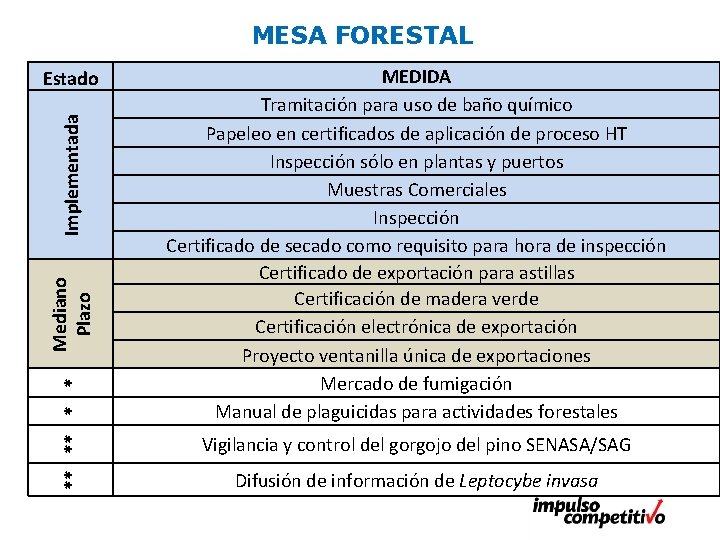 MESA FORESTAL ** ** * * Mediano Plazo Implementada Estado MEDIDA Tramitación para uso