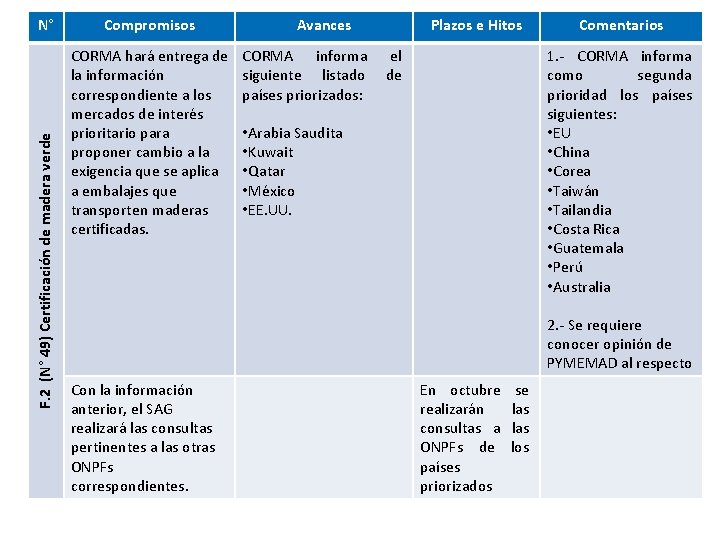 F. 2 (N° 49) Certificación de madera verde N° Compromisos CORMA hará entrega de