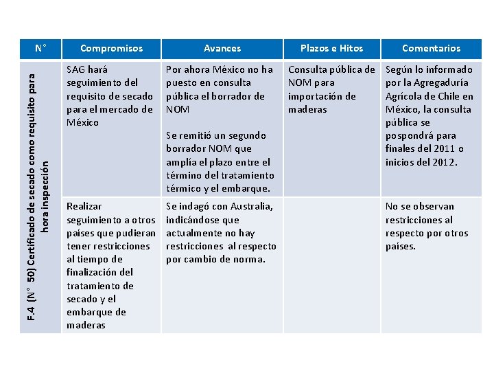 F. 4 (N° 50) Certificado de secado como requisito para hora inspección N° Compromisos