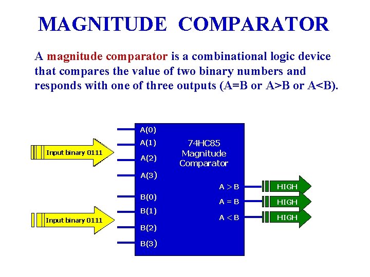 MAGNITUDE COMPARATOR A magnitude comparator is a combinational logic device that compares the value