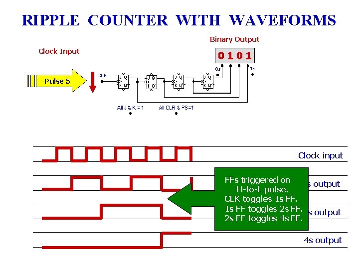 RIPPLE COUNTER WITH WAVEFORMS Binary Output Clock Input 01 00 10 1 Pulse 5