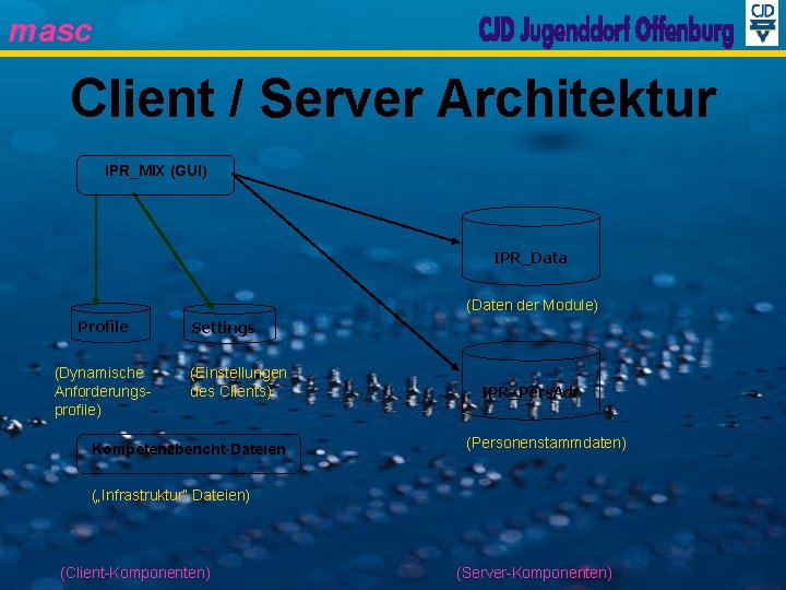 masc Client / Server Architektur IPR_MIX (GUI) IPR_Data (Daten der Module) Profile (Dynamische Anforderungsprofile)