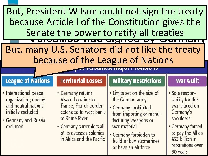 The Treaty Versailles, 1919 But, President Wilsonof could not sign the treaty because Article