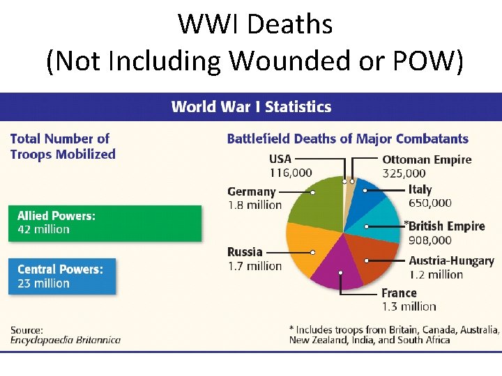 WWI Deaths (Not Including Wounded or POW) 