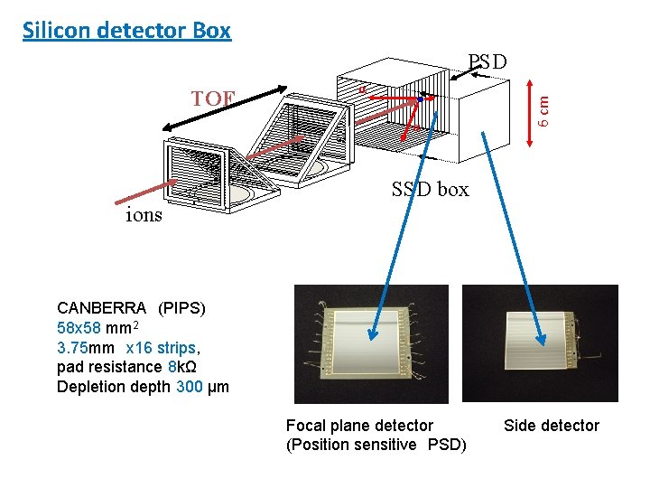 Silicon detector Box TOF α α 6 cm PSD SSD box ions CANBERRA (PIPS) Silicon detector Box TOF α α 6 cm PSD SSD box ions CANBERRA (PIPS)