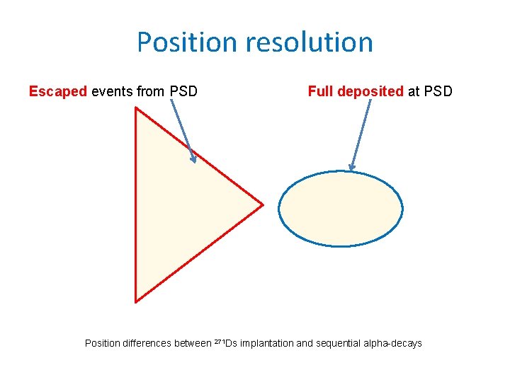 Position resolution Escaped events from PSD Full deposited at PSD Position differences between 271 Position resolution Escaped events from PSD Full deposited at PSD Position differences between 271