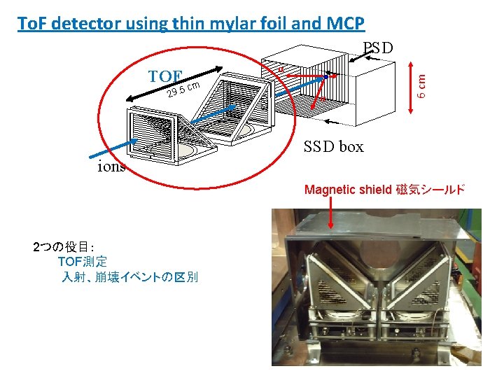 To. F detector using thin mylar foil and MCP TOF 29. 5 α cm To. F detector using thin mylar foil and MCP TOF 29. 5 α cm