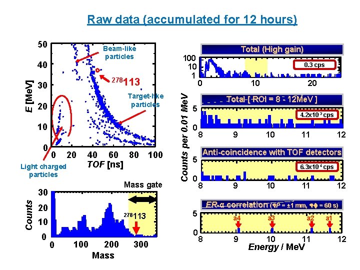 Raw data (accumulated for 12 hours) Beam-like particles E [Me. V] 40 278113 30