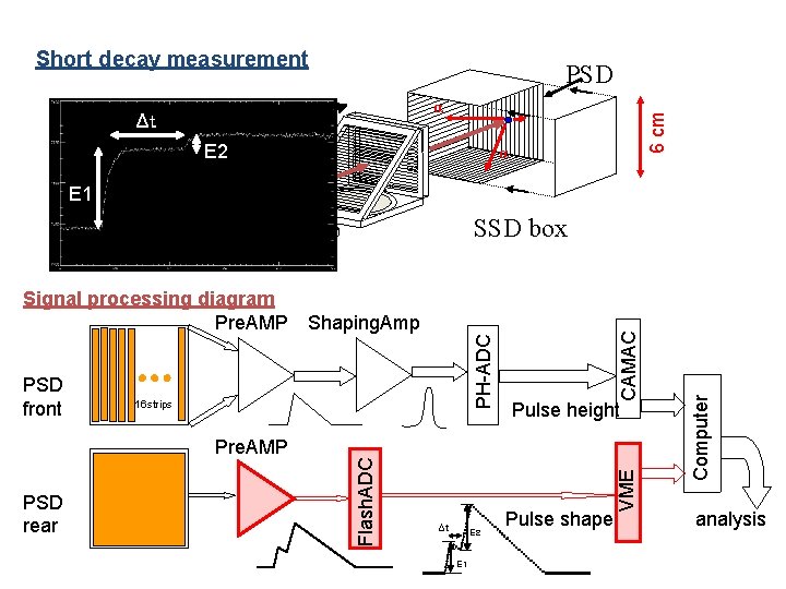 Short decay measurement PSD TOF Δt E 2 6 cm α α E 1 Short decay measurement PSD TOF Δt E 2 6 cm α α E 1