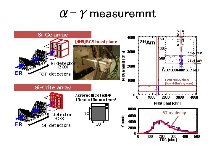 4000 [参考]BGS focal plane PH(Gamma) [chn] Si detector BOX ER 241 Am TOF detectors