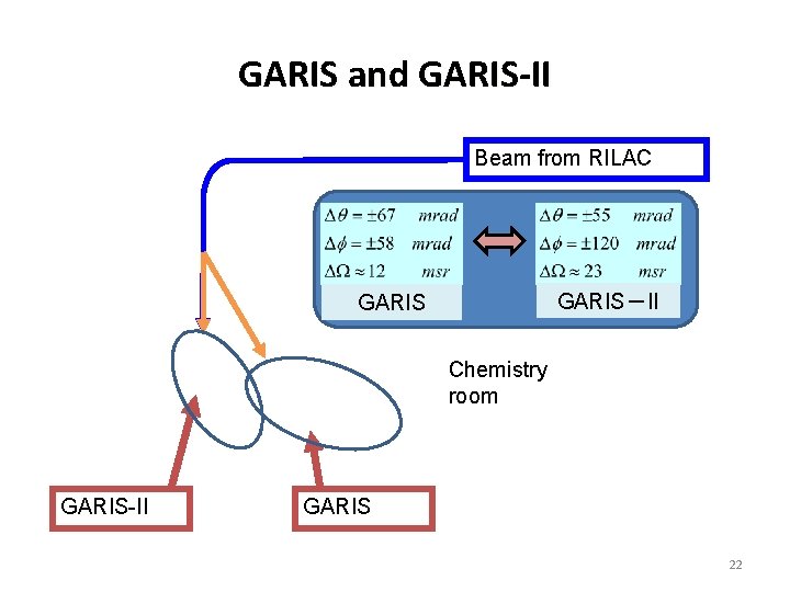 GARIS and GARIS-II Beam from RILAC GARIS-II GARIS Chemistry room GARIS-II GARIS 22 GARIS and GARIS-II Beam from RILAC GARIS-II GARIS Chemistry room GARIS-II GARIS 22