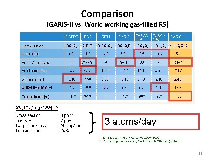 Comparison (GARIS-II vs. World working gas-filled RS) TASCA (HTM) (SIM) DGFRS BGS RITU GARIS Comparison (GARIS-II vs. World working gas-filled RS) TASCA (HTM) (SIM) DGFRS BGS RITU GARIS