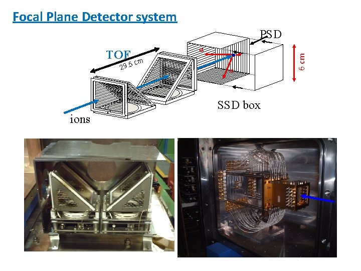 Focal Plane Detector system TOF 29. 5 α cm α SSD box ions 6 Focal Plane Detector system TOF 29. 5 α cm α SSD box ions 6