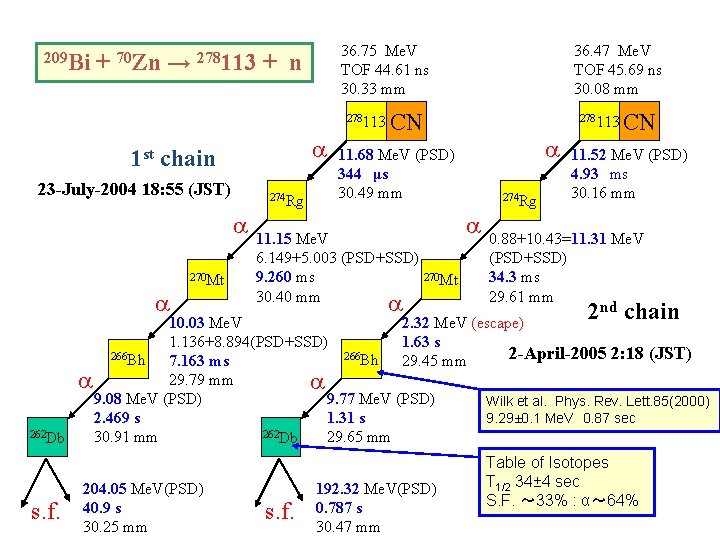 209 Bi + 70 Zn → 278113 36. 75 Me. V TOF 44. 61 209 Bi + 70 Zn → 278113 36. 75 Me. V TOF 44. 61
