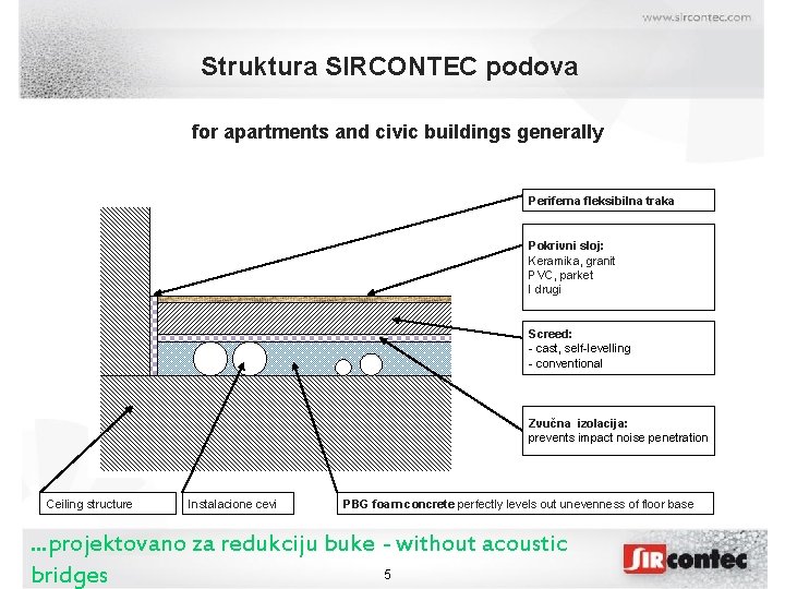 Struktura SIRCONTEC podova for apartments and civic buildings generally Periferna fleksibilna traka Pokrivni sloj: