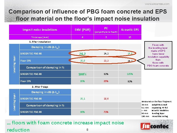 Comparison of influence of PBG foam concrete and EPS floor material on the floor’s