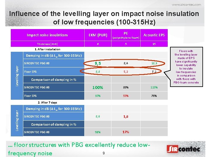 Influence of the levelling layer on impact noise insulation of low frequencies (100 -315