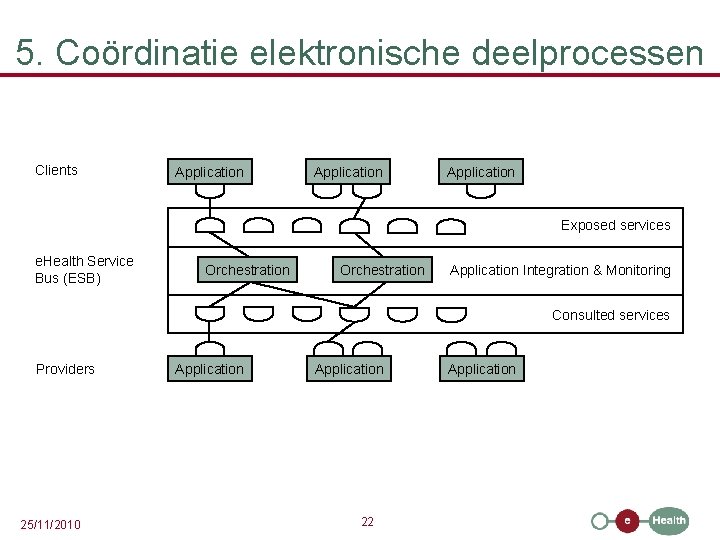 5. Coördinatie elektronische deelprocessen Clients Application Exposed services e. Health Service Bus (ESB) Orchestration