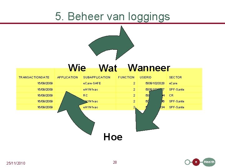 5. Beheer van loggings Wie TRANSACTIONDATE APPLICATION Wanneer Wat SUBAPPLICATION FUNCTION SECTOR 15/09/2009 e.