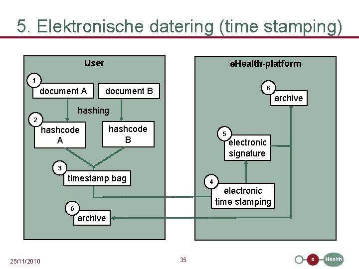 5. Elektronische datering (time stamping) User e. Health-platform 1 document A 6 document B