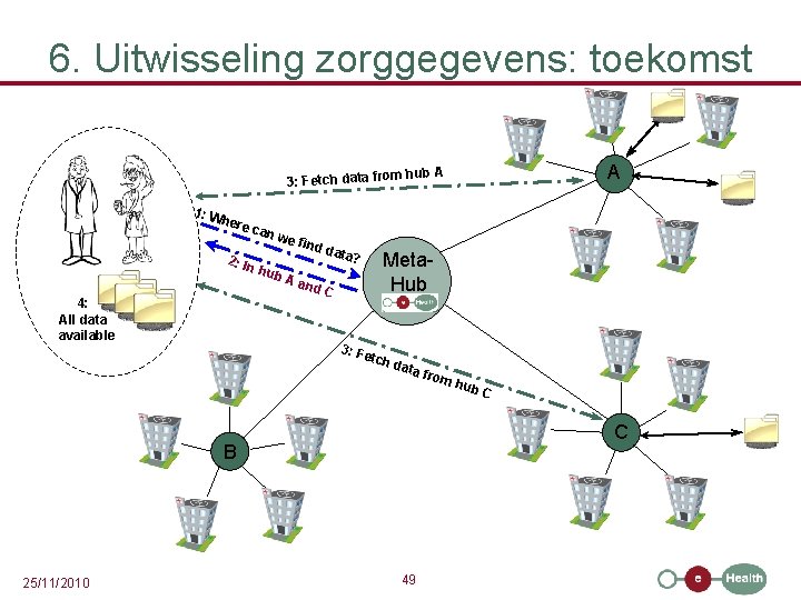 6. Uitwisseling zorggegevens: toekomst A om hub A 3: Fetch data fr 1: W