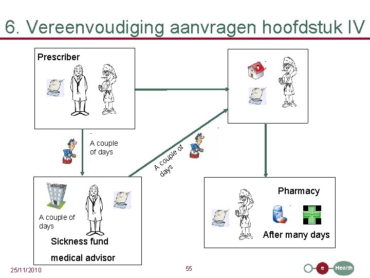 6. Vereenvoudiging aanvragen hoofdstuk IV Prescriber A couple of days ple u co A