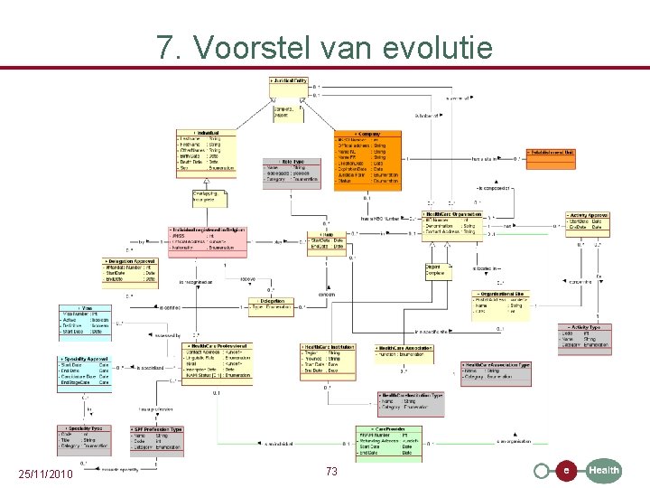 7. Voorstel van evolutie 25/11/2010 73 