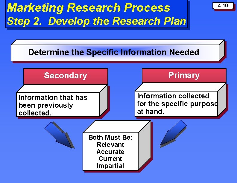 Marketing Research Process Step 2. Develop the Research Plan Determine the Specific Information Needed