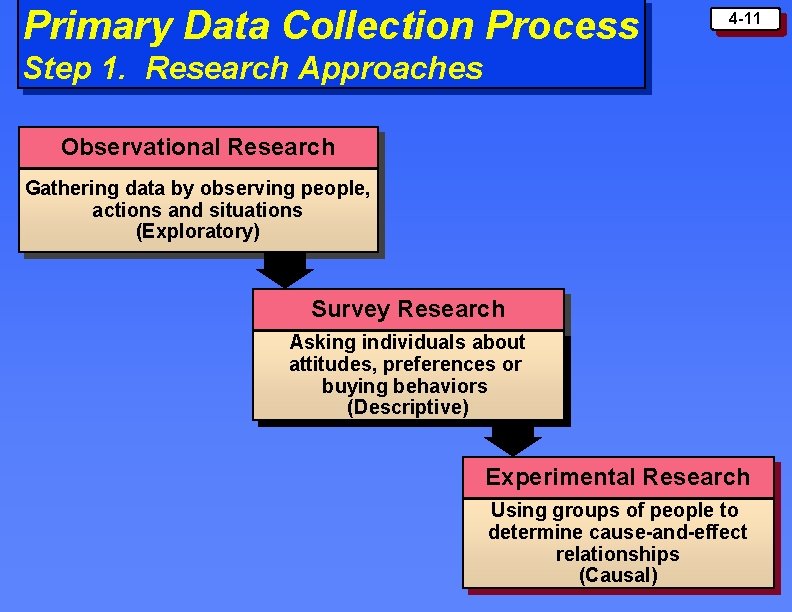 Primary Data Collection Process 4 -11 Step 1. Research Approaches Observational Research Gathering data