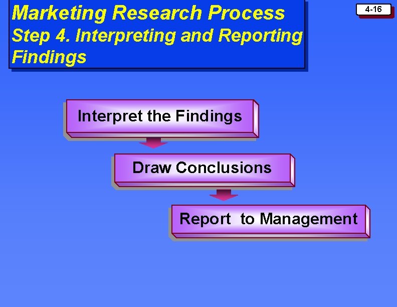 Marketing Research Process Step 4. Interpreting and Reporting Findings Interpret the Findings Draw Conclusions