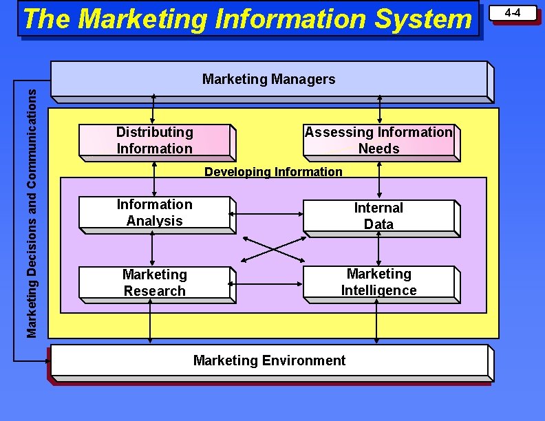 The Marketing Information System Marketing Decisions and Communications Marketing Managers Marketing Information System Distributing