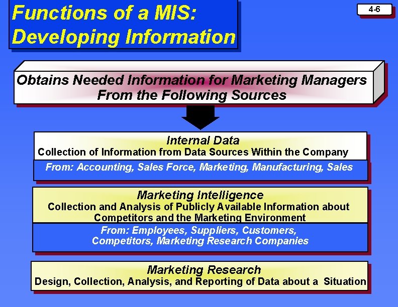 Functions of a MIS: Developing Information Obtains Needed Information for Marketing Managers From the