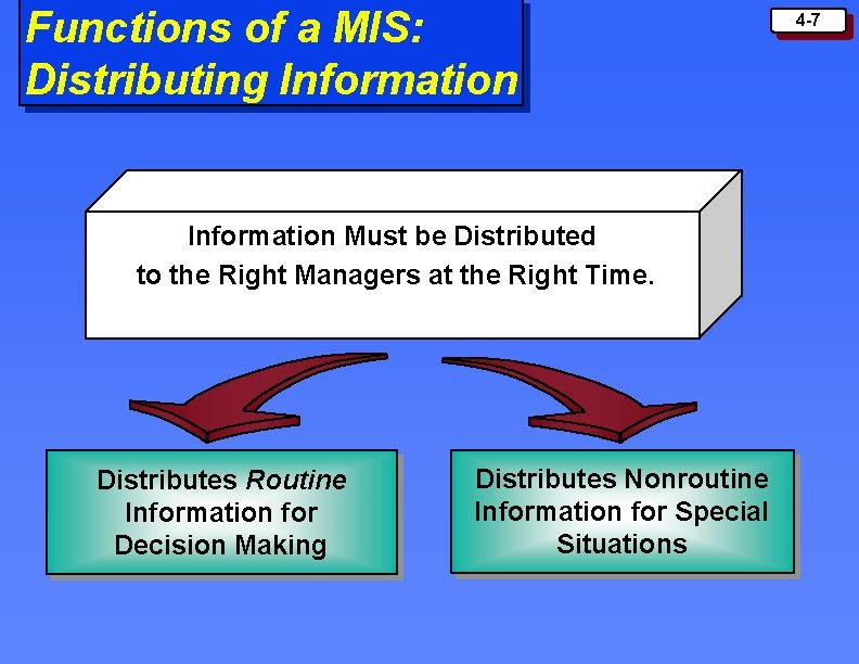 Functions of a MIS: Distributing Information Must be Distributed to the Right Managers at