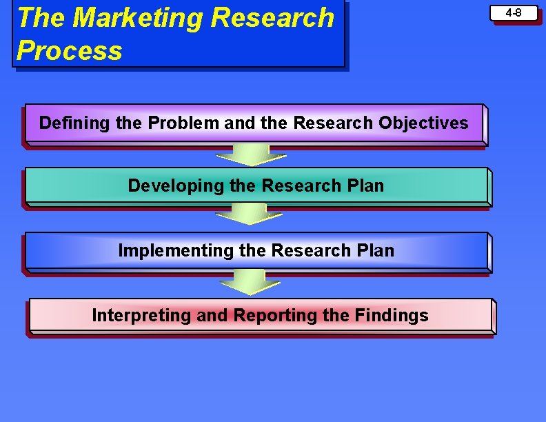 The Marketing Research Process Defining the Problem and the Research Objectives Developing the Research