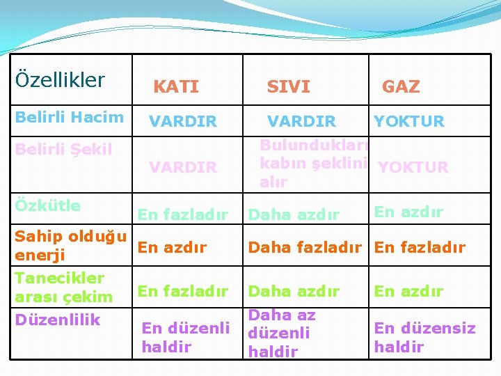 Özellikler KATI SIVI Belirli Hacim VARDIR Belirli Şekil Özkütle VARDIR En fazladır GAZ YOKTUR