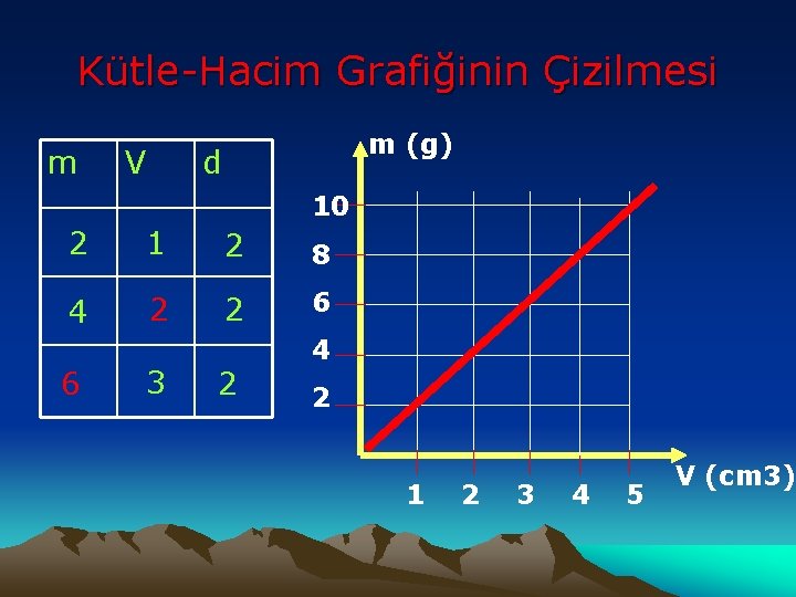 Kütle-Hacim Grafiğinin Çizilmesi m V m (g) d 10 2 1 2 8 4