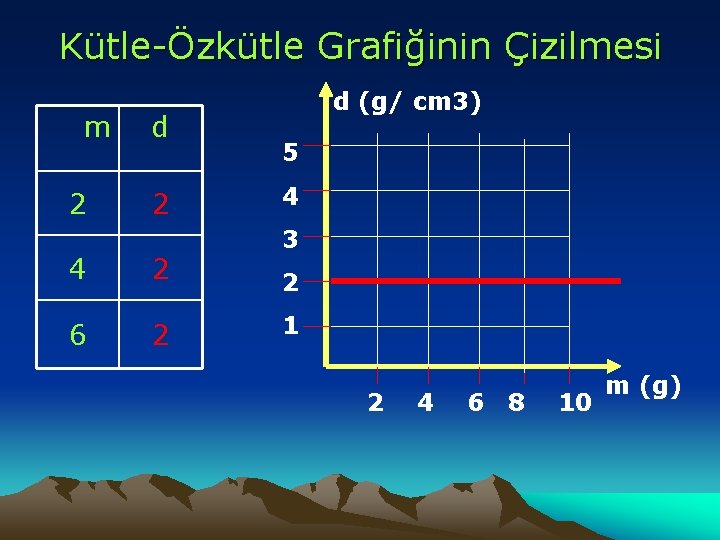 Kütle-Özkütle Grafiğinin Çizilmesi m 2 d 2 4 2 6 2 d (g/ cm