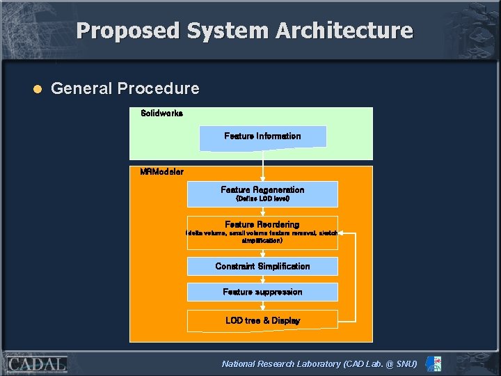Proposed System Architecture l General Procedure Solidworks Feature Information MRModeler Feature Regeneration (Define LOD