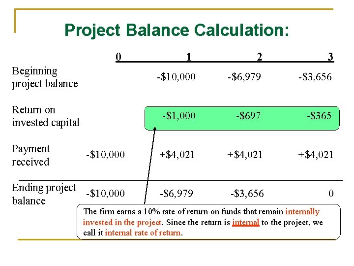 Project Balance Calculation: 0 1 2 3 Beginning project balance -$10, 000 -$6, 979
