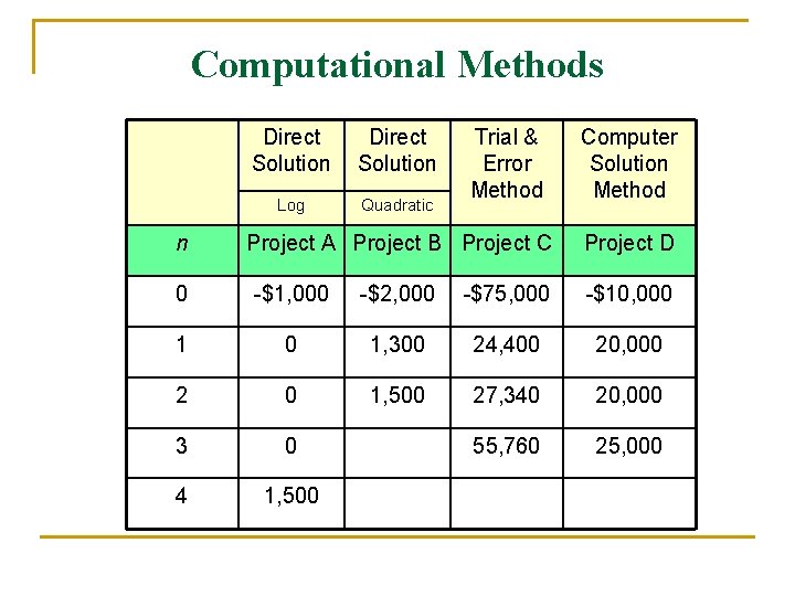 Computational Methods n Direct Solution Log Quadratic Trial & Error Method Project A Project
