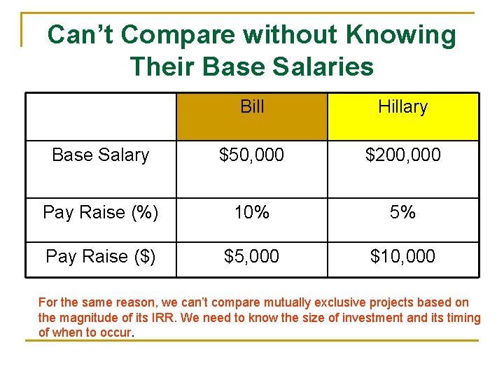 Can’t Compare without Knowing Their Base Salaries Bill Hillary Base Salary $50, 000 $200,