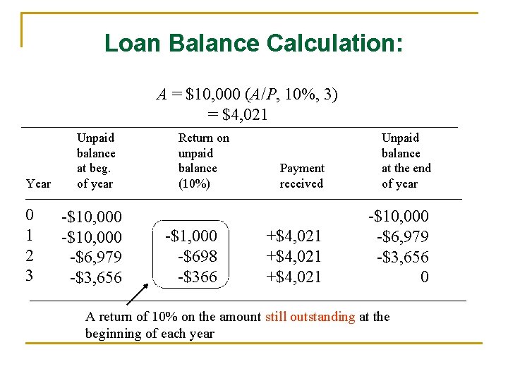 Loan Balance Calculation: A = $10, 000 (A/P, 10%, 3) = $4, 021 Year