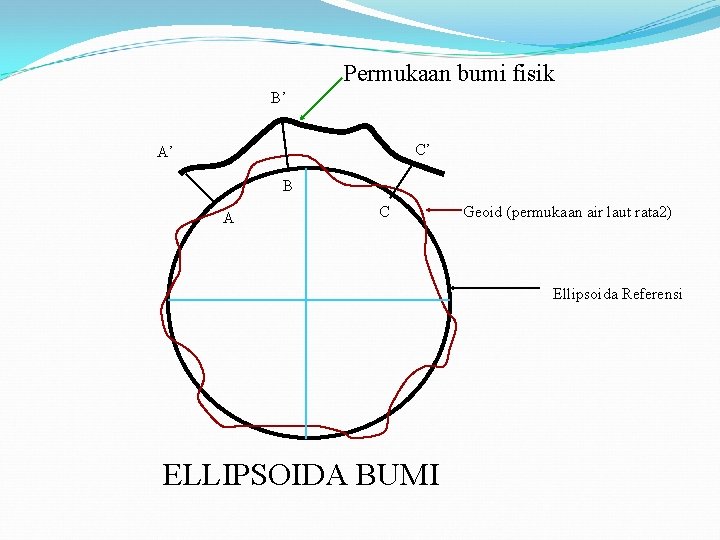 Permukaan bumi fisik B’ C’ A’ B A C Geoid (permukaan air laut rata