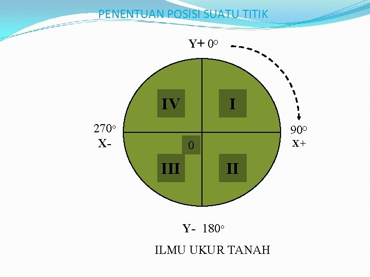 PENENTUAN POSISI SUATU TITIK Y+ 0 O IV 270 o X- I 90 O