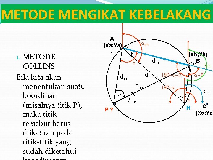 METODE MENGIKAT KEBELAKANG A (Xa; Ya) aab 1. METODE COLLINS Bila kita akan menentukan